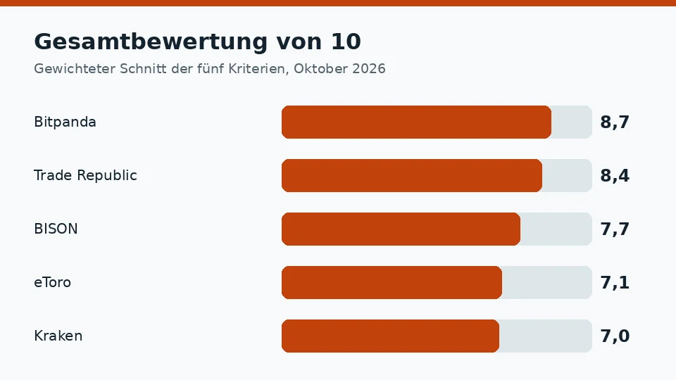 Gesamtbewertung von 10 der fünf Anbieter zum Ripple kaufen