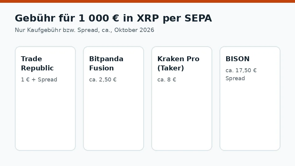Kaufgebühr für 1 000 € in XRP per Überweisung je Anbieter