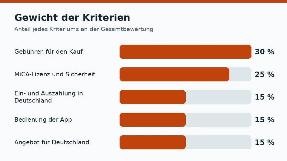 Gewicht der fünf Bewertungskriterien in Prozent